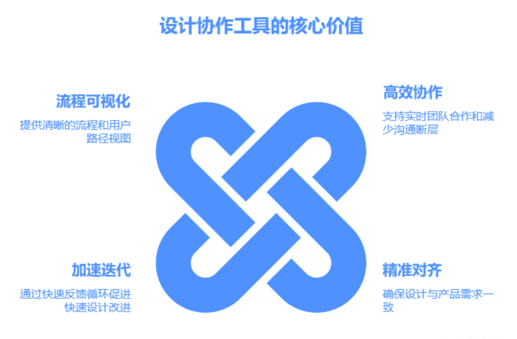 设计协作工具在 UI/UX 流程中的核心价值