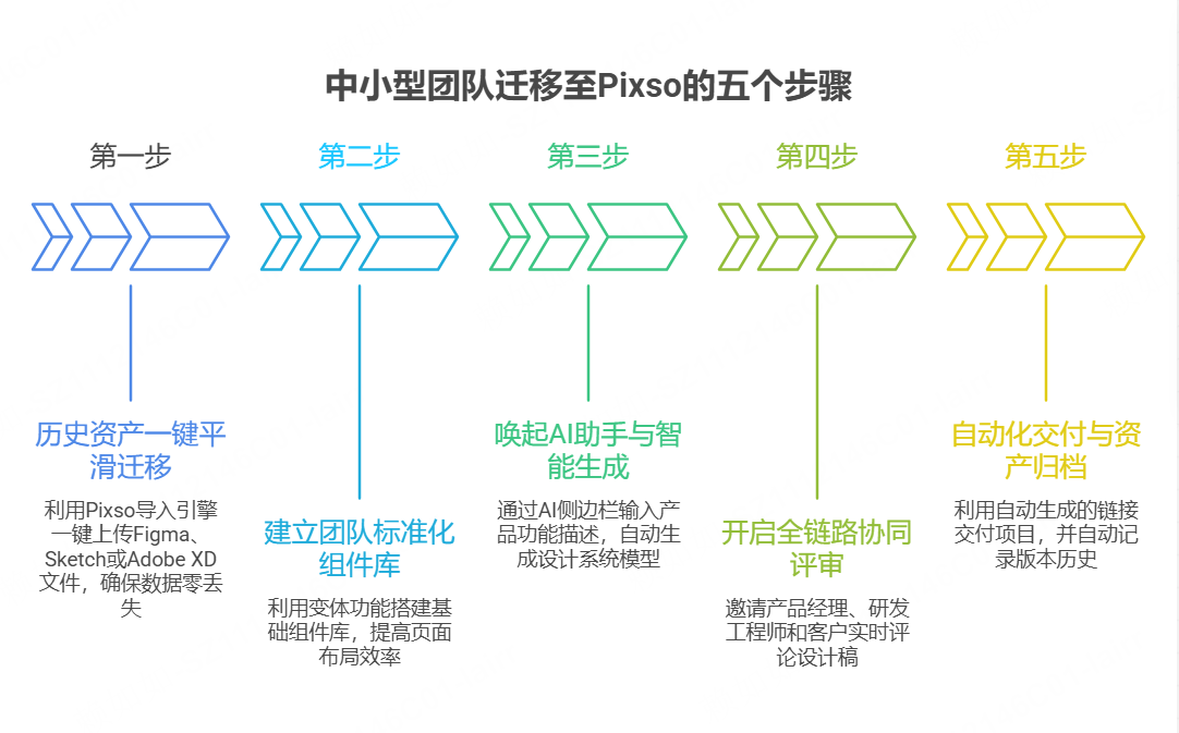实操指南：中小型团队如何快速迁移至Pixso？