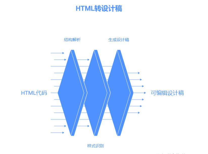 HTML转设计稿的实现原理