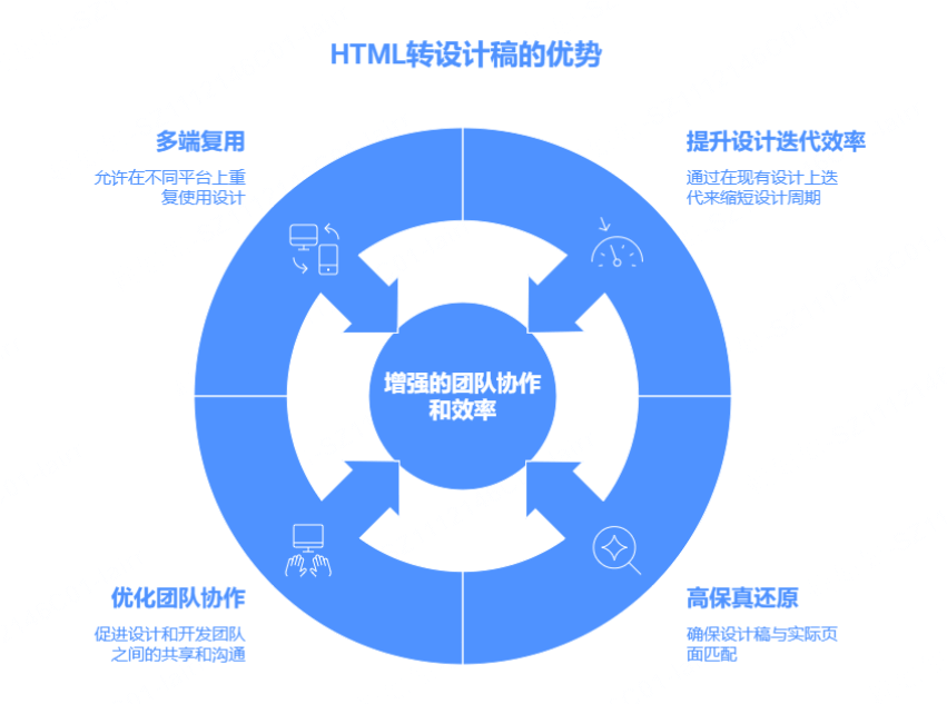 HTML转设计稿的核心优势