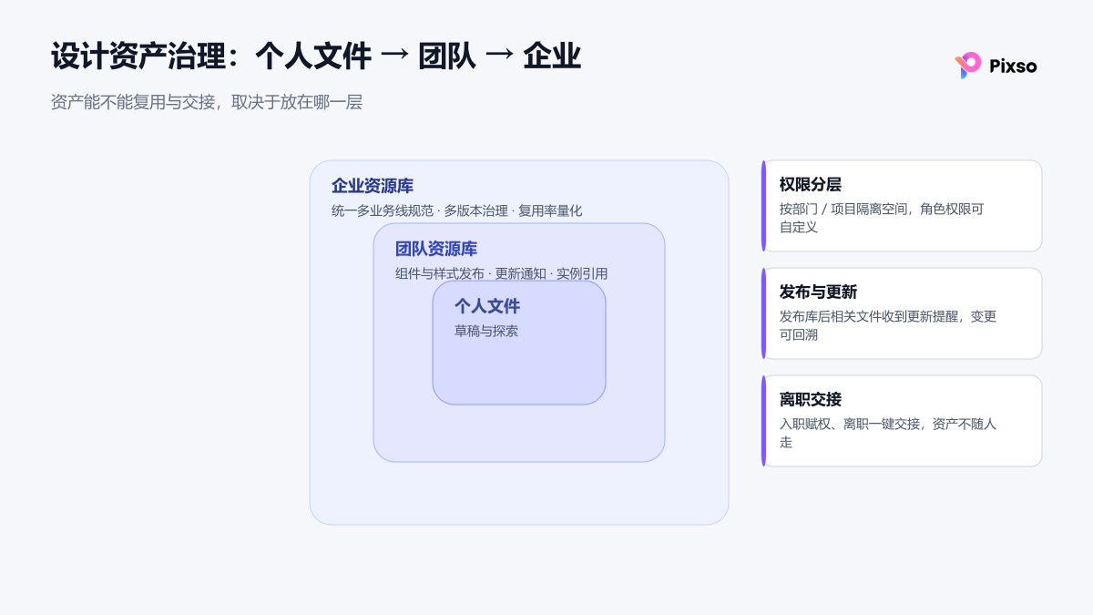 设计资产治理信息图：个人文件、团队资源库与企业资源库的三层结构及权限与交接关系