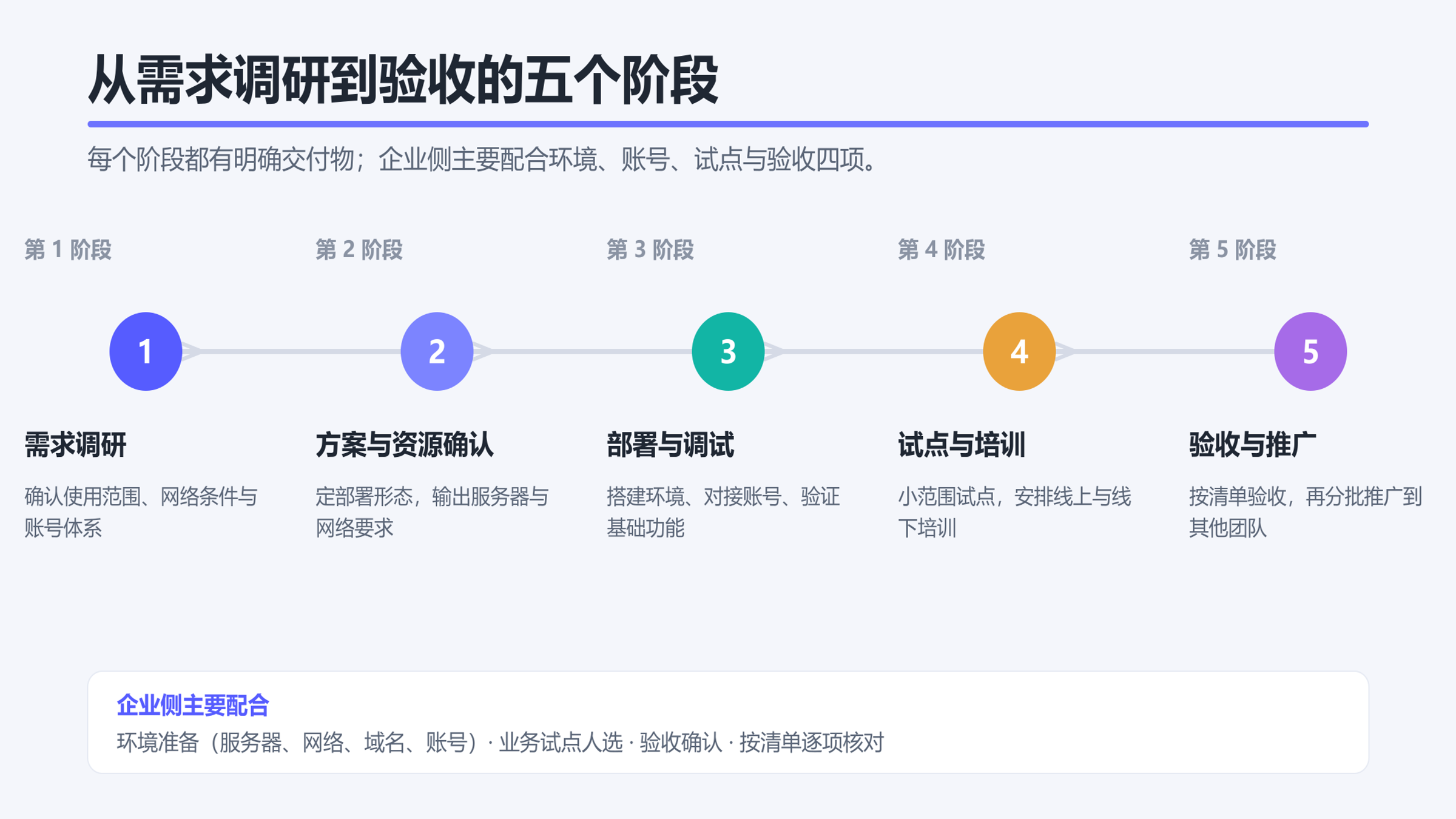 Pixso 私有化部署从需求调研、方案确认、部署调试、试点培训到验收推广的五个阶段及企业侧配合事项