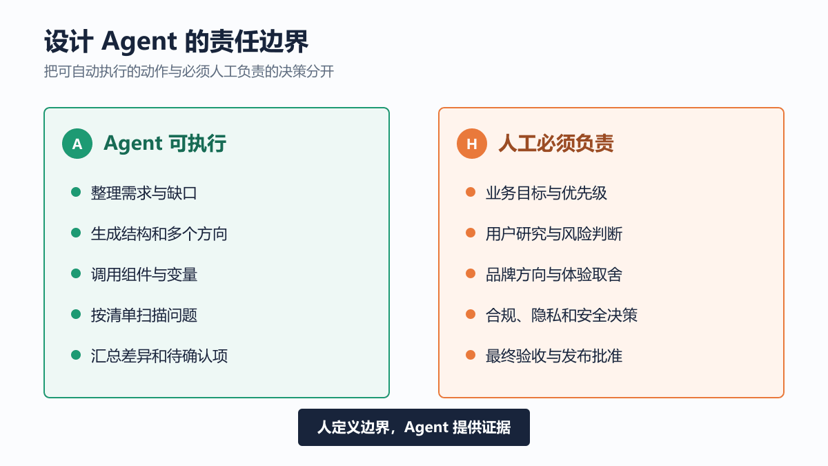 设计 Agent 可自动执行的任务与必须由产品、设计和开发人工确认的责任边界