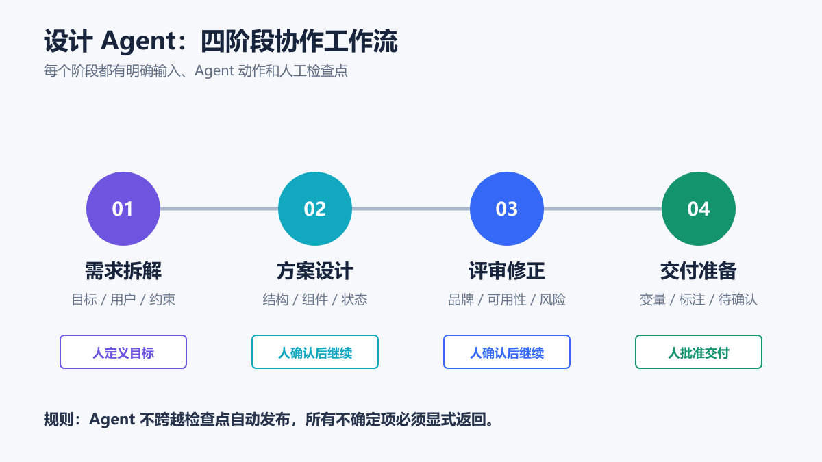 设计 Agent 在需求拆解、方案设计、评审修正和交付准备四个阶段的协作流程图