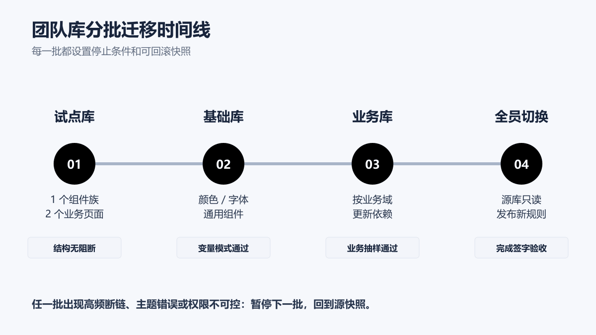 Figma 团队库迁移按照试点、基础库、业务库和全员切换推进的时间线