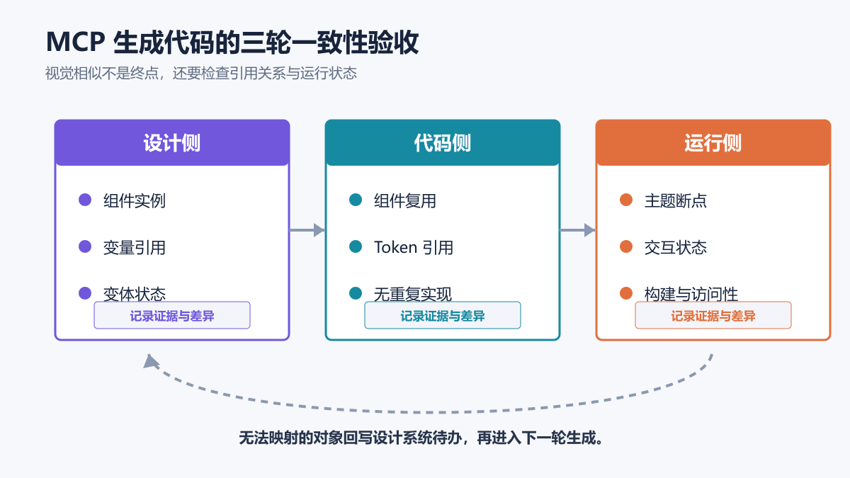 Pixso 设计系统与 MCP 生成代码在设计引用、代码复用和运行状态之间的三轮验收闭环