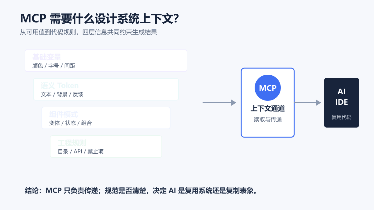 组件、变量、设计 Token 和代码规则通过 MCP 组成 AI 编程工具上下文的架构图
