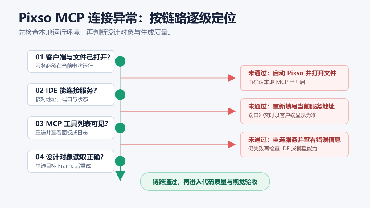 Pixso MCP 按客户端、服务连接、工具列表和设计对象逐级排查的决策树