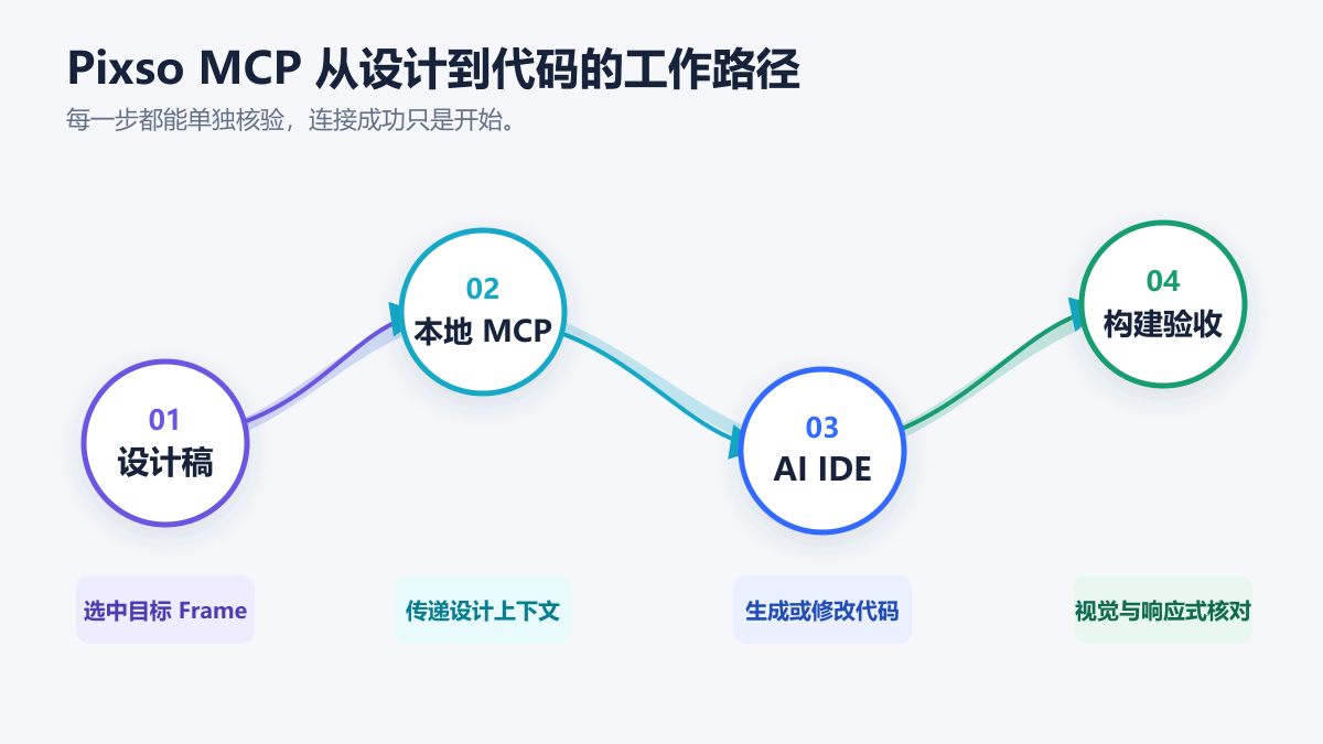 Pixso 设计稿通过本地 MCP 服务连接 AI IDE 并进入代码验收的完整流程图