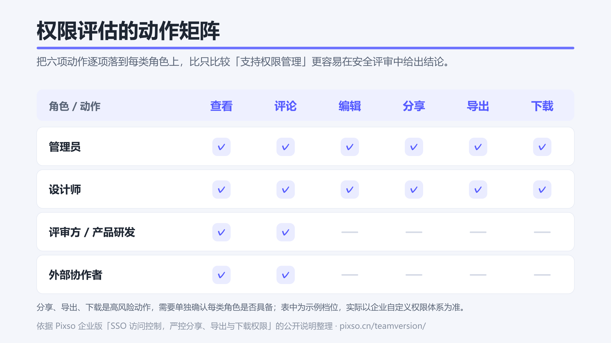 权限评估动作矩阵:查看、评论、编辑、分享、导出、下载六项动作按管理员、设计师、评审方与外部协作者逐项核对