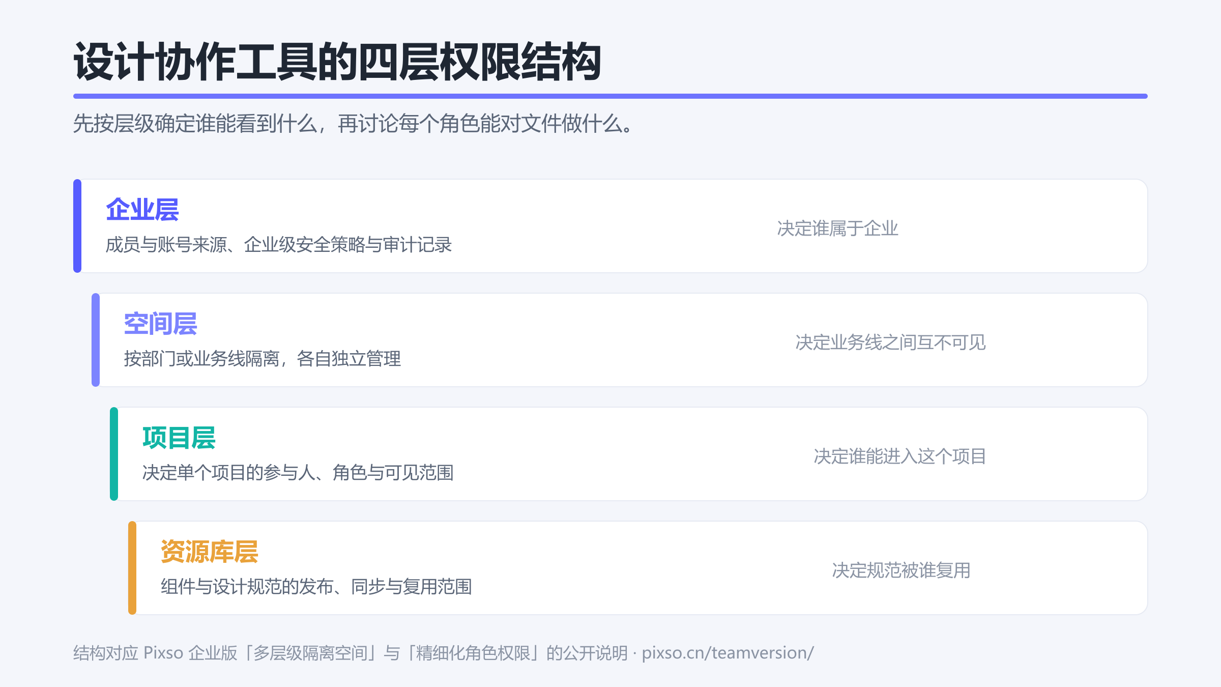 设计协作工具的四层权限结构:企业层、空间层、项目层与资源库层各自决定的范围