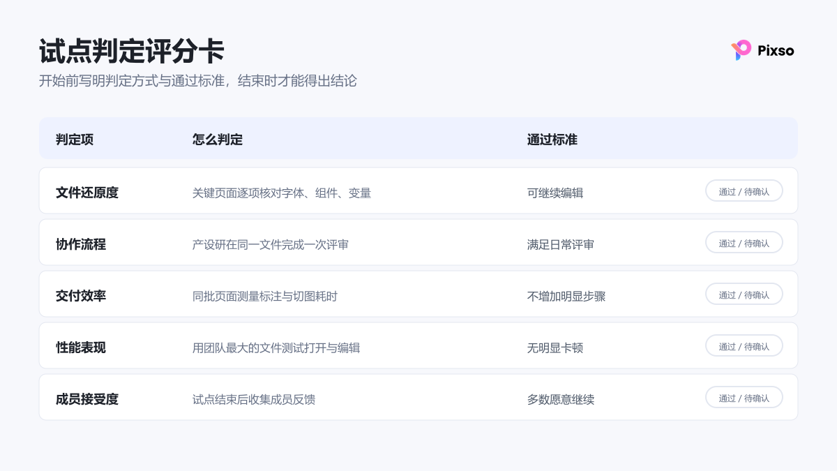 试点判定评分卡:文件还原度、协作流程、交付效率、性能表现与成员接受度