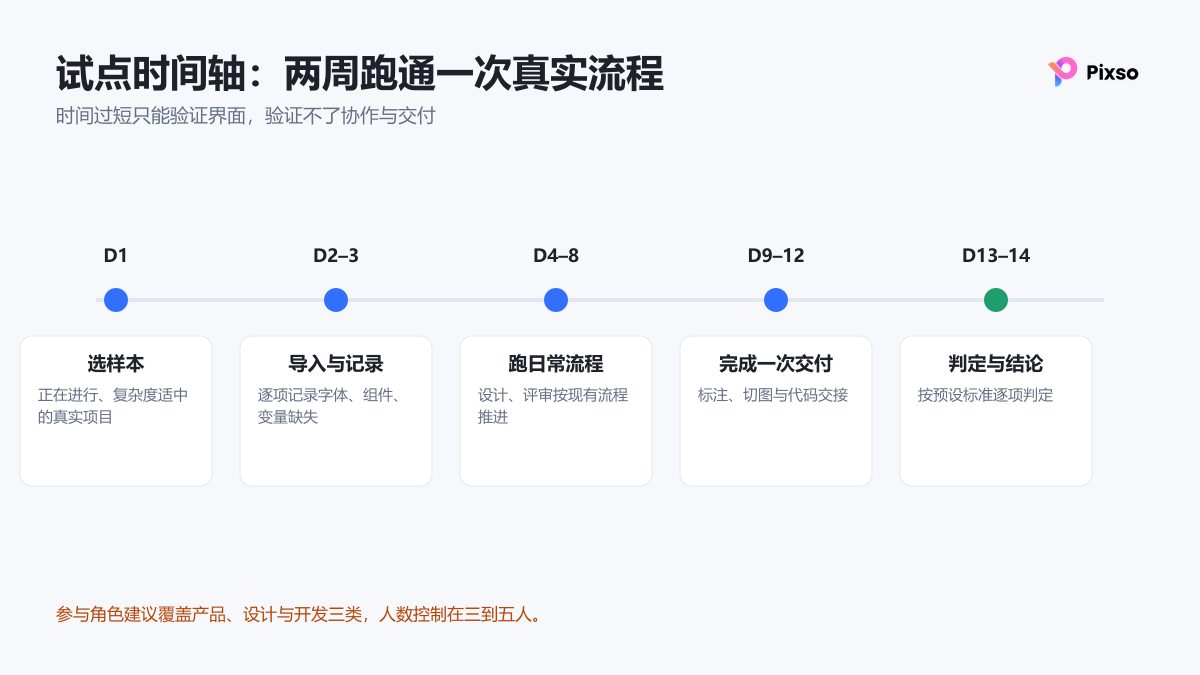 试点两周时间轴:选样本、导入记录、跑日常流程、完成一次交付、判定结论