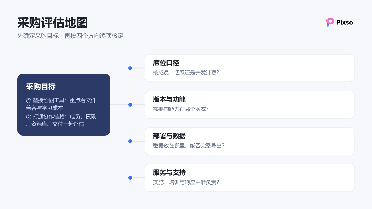 采购评估地图:先确定采购目标,再按席位、版本、部署、服务四个方向核定