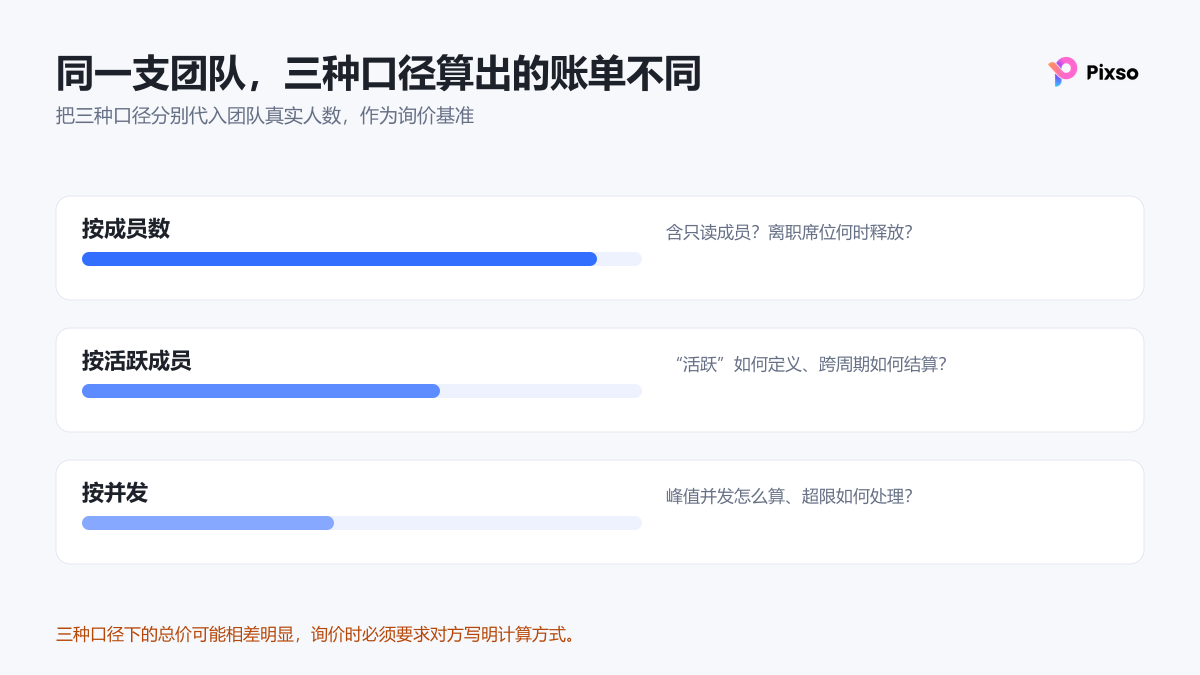 同一支团队在按成员数、按活跃成员与按并发三种口径下的账单差异
