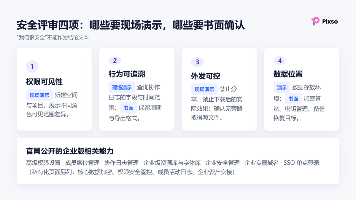 企业设计工具怎么过安全评审：权限、日志、导出与自查表：结构与方法信息图
