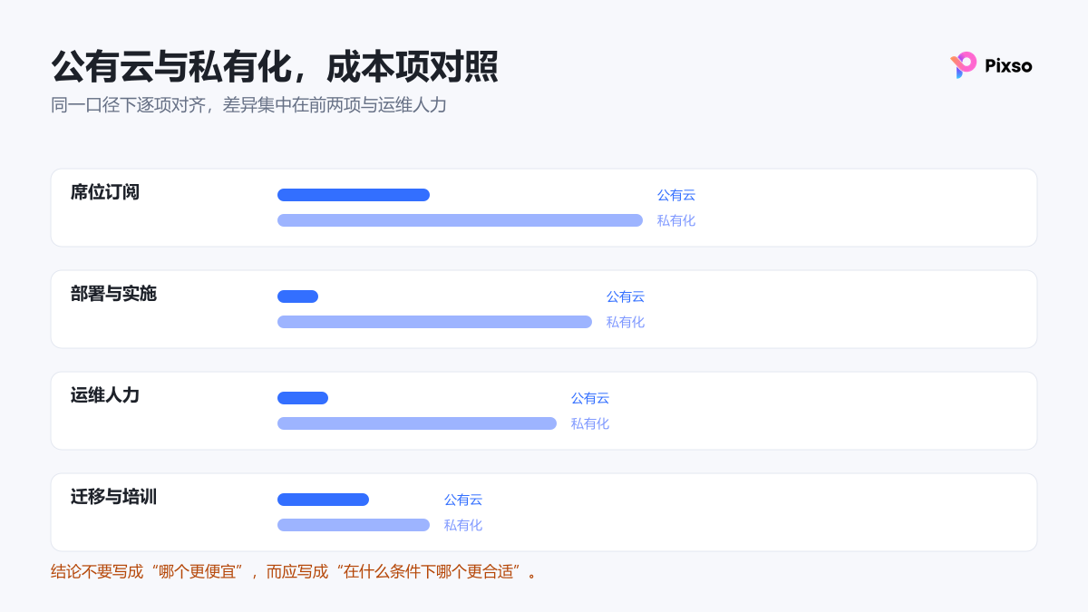 公有云与私有化方案在席位、部署、运维、迁移培训四项上的成本对照