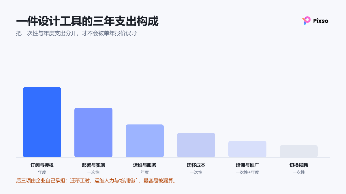 设计工具三年支出的六类构成:订阅、部署、运维、迁移、培训与切换损耗