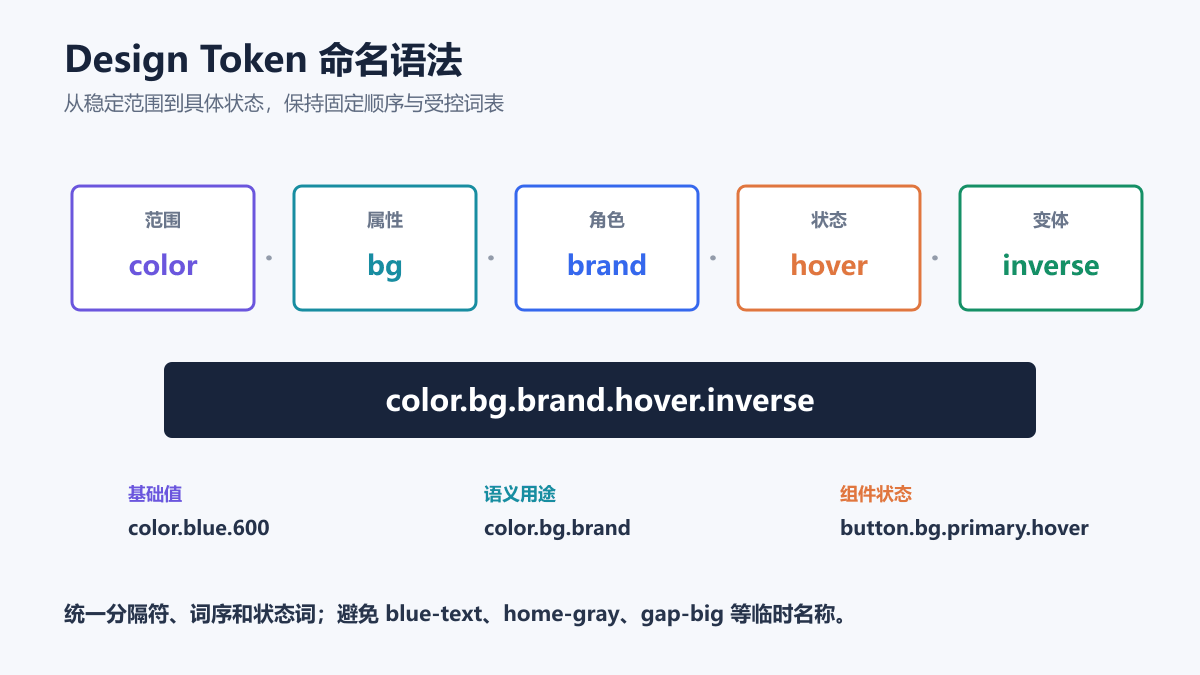 设计 Token 名称按范围、属性、角色、状态和变体组合的语法示例