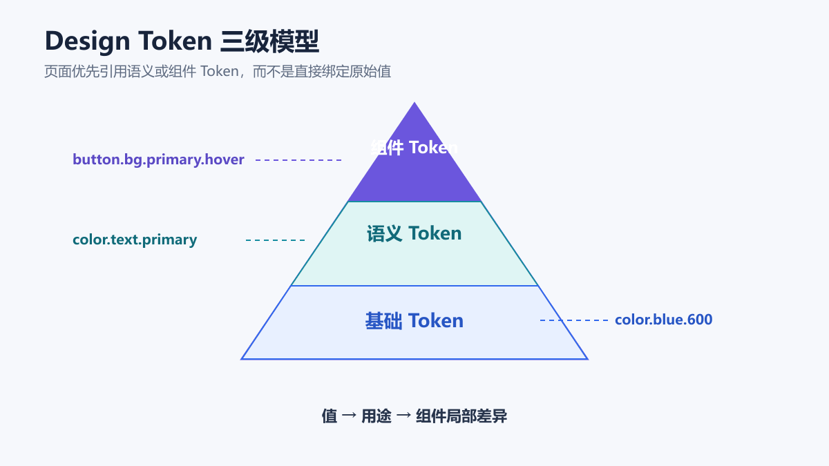 Design Token 从基础值、语义用途到组件状态的三级引用模型
