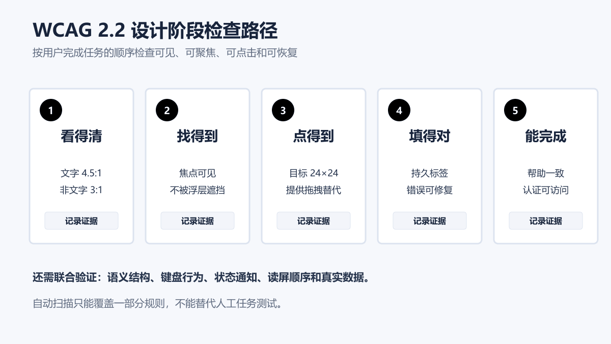 UI 设计稿对比度、焦点遮挡、24 像素目标、拖拽替代和表单错误检查清单