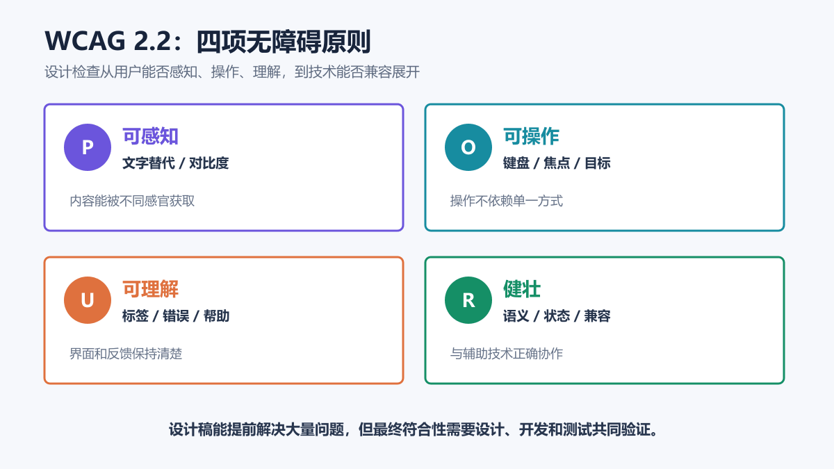 WCAG 2.2 可感知、可操作、可理解和健壮四项无障碍原则信息图