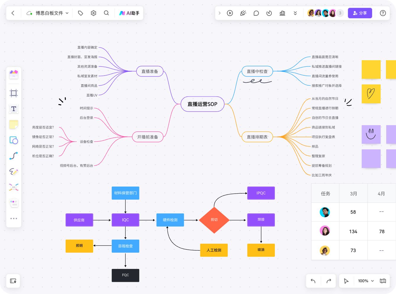 Boardmix 无限画布中并排整理直播运营思维导图、流程图、便签和任务表格