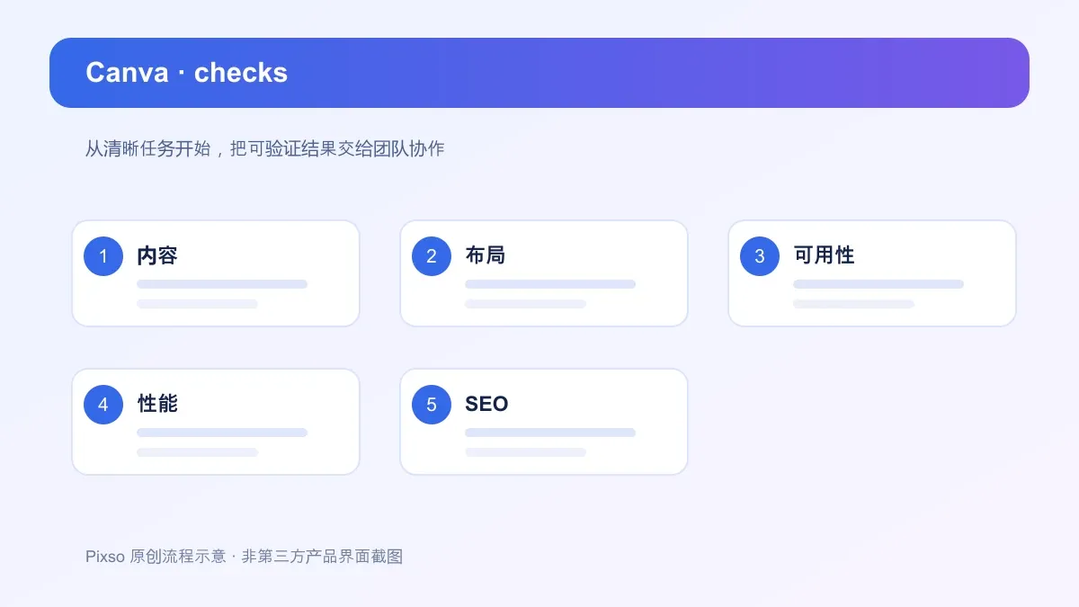Canva交付检查清单