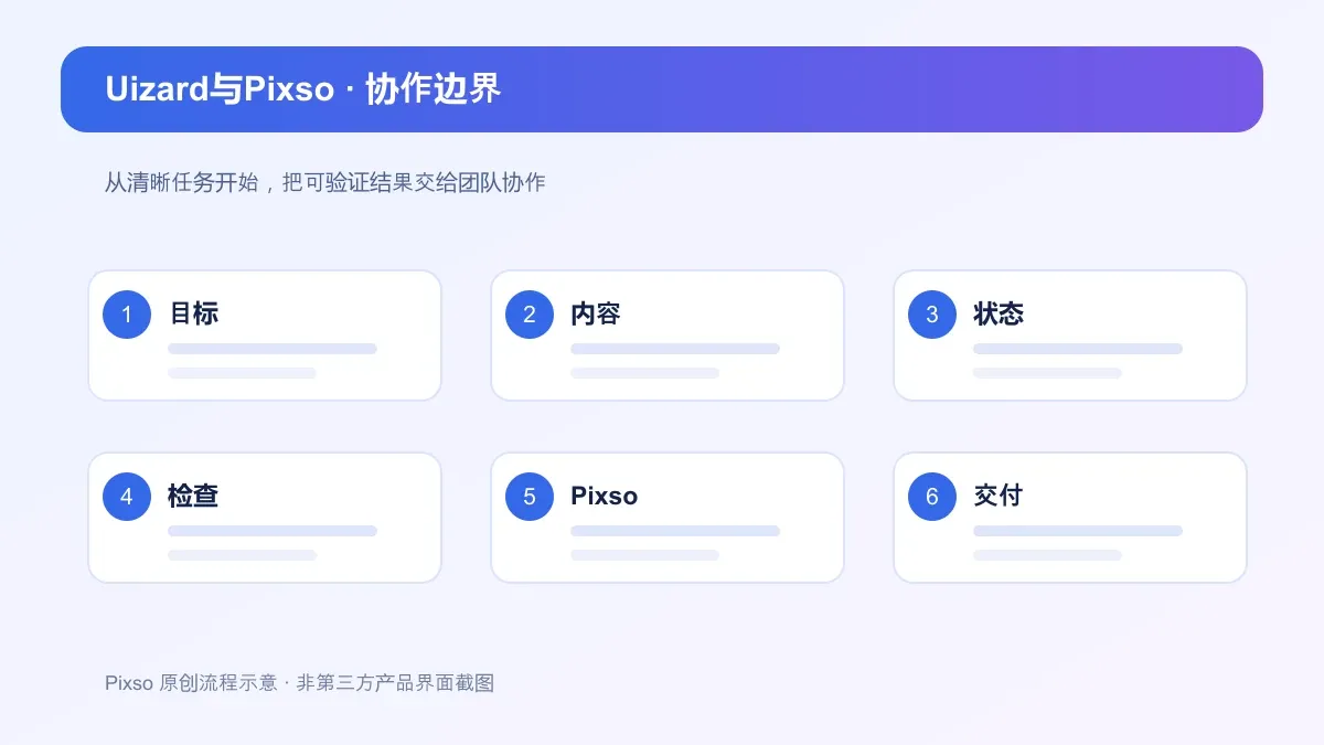 Uizard和Pixso怎么选?AI生成草稿后的设计协作流程流程示意