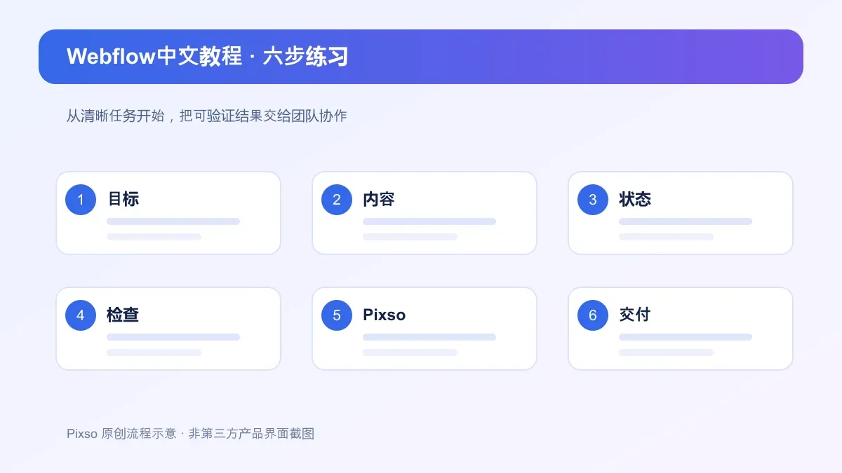 Webflow中文教程:从站点地图到响应式页面发布流程示意