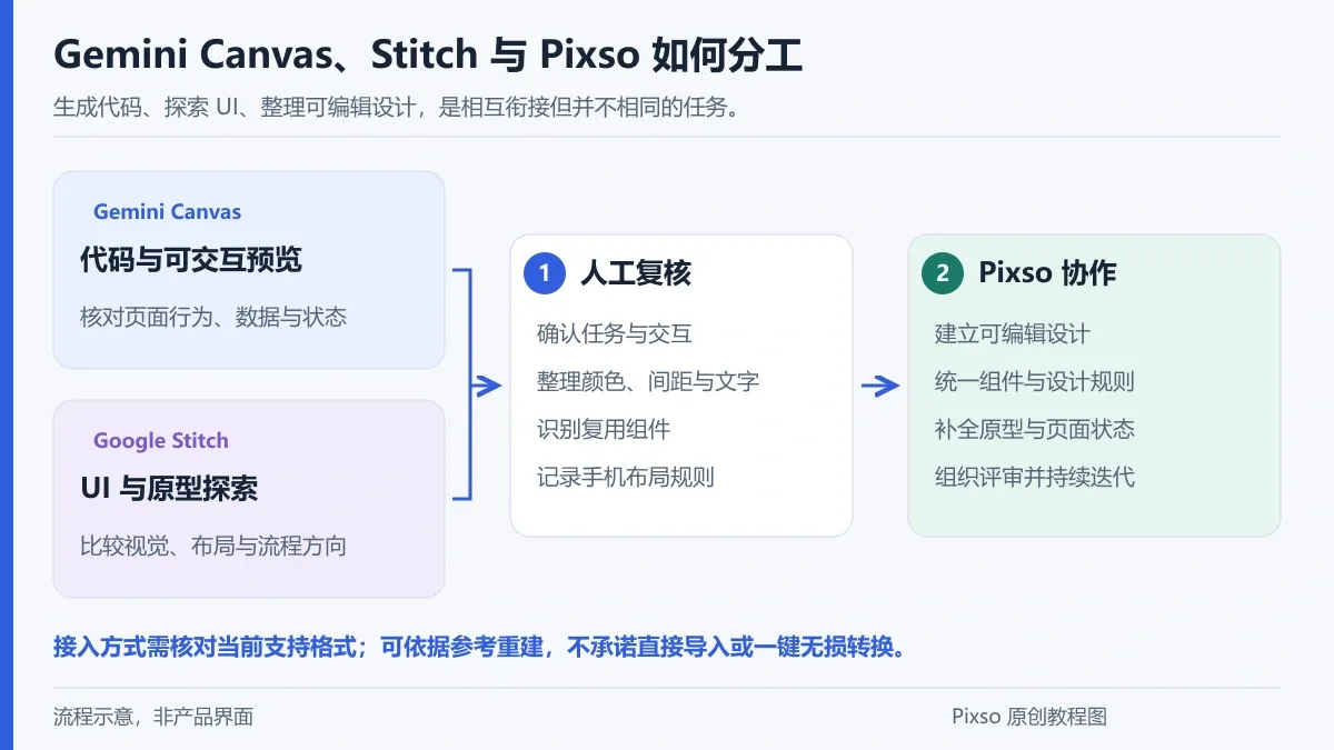 Gemini Canvas和Stitch怎么选？网页原型到Pixso协作流程