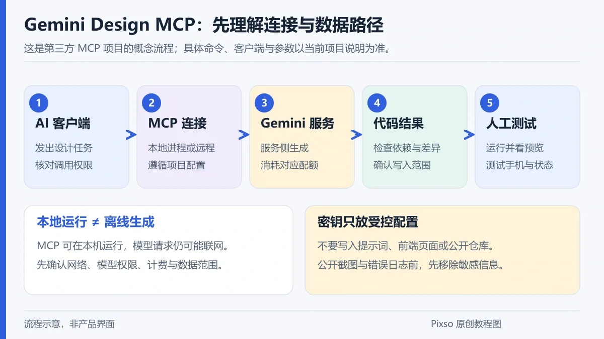 Gemini Design MCP安装与配置教程：从连接工具到生成第一个界面