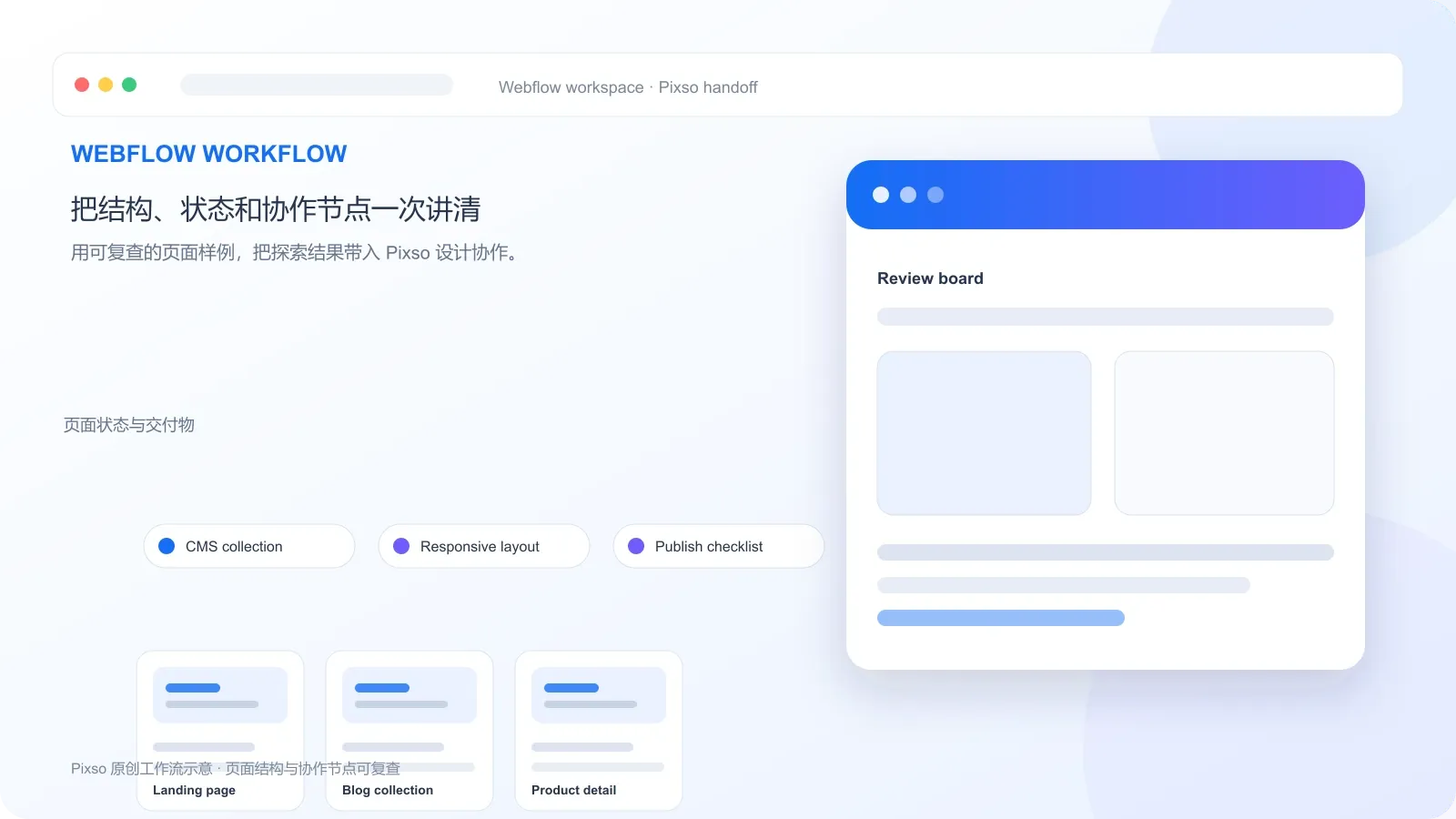 Webflow中文指南视觉建站与 CMS流程示意