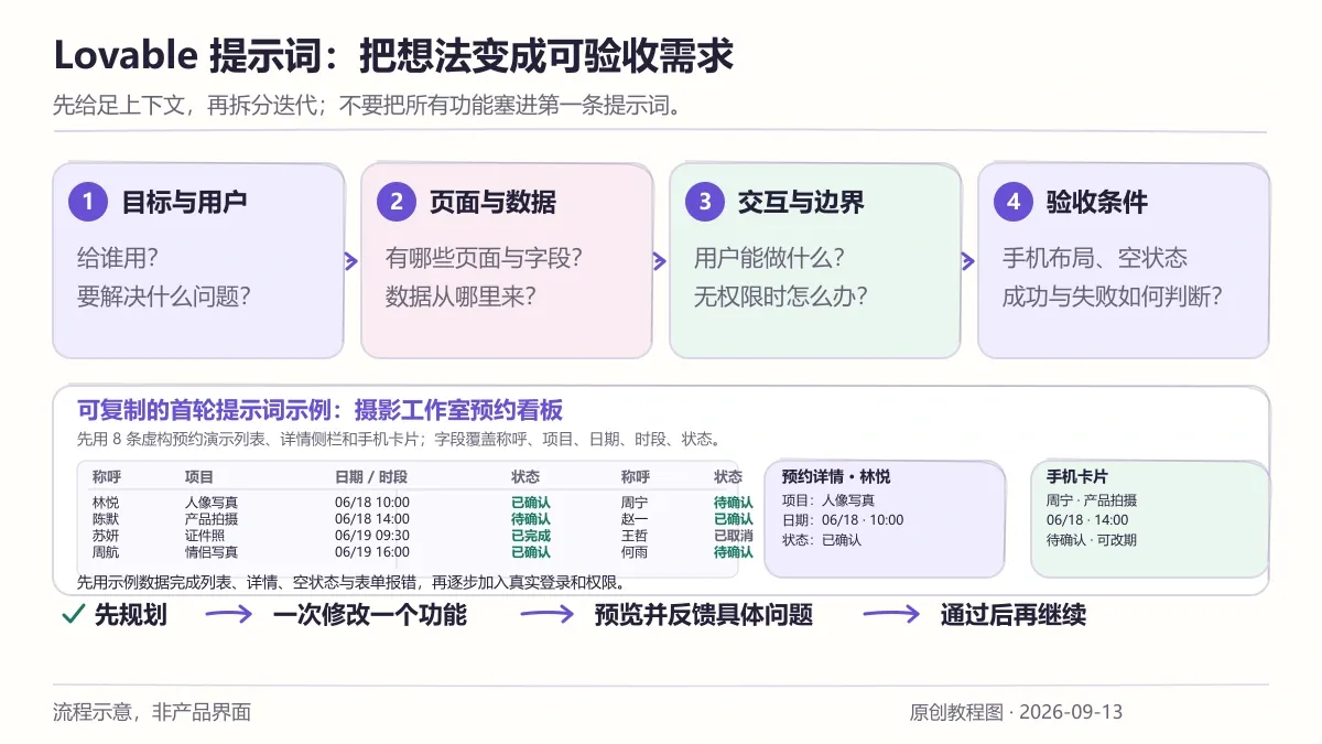 Lovable提示词怎么写？中文模板、分步迭代与报错排查