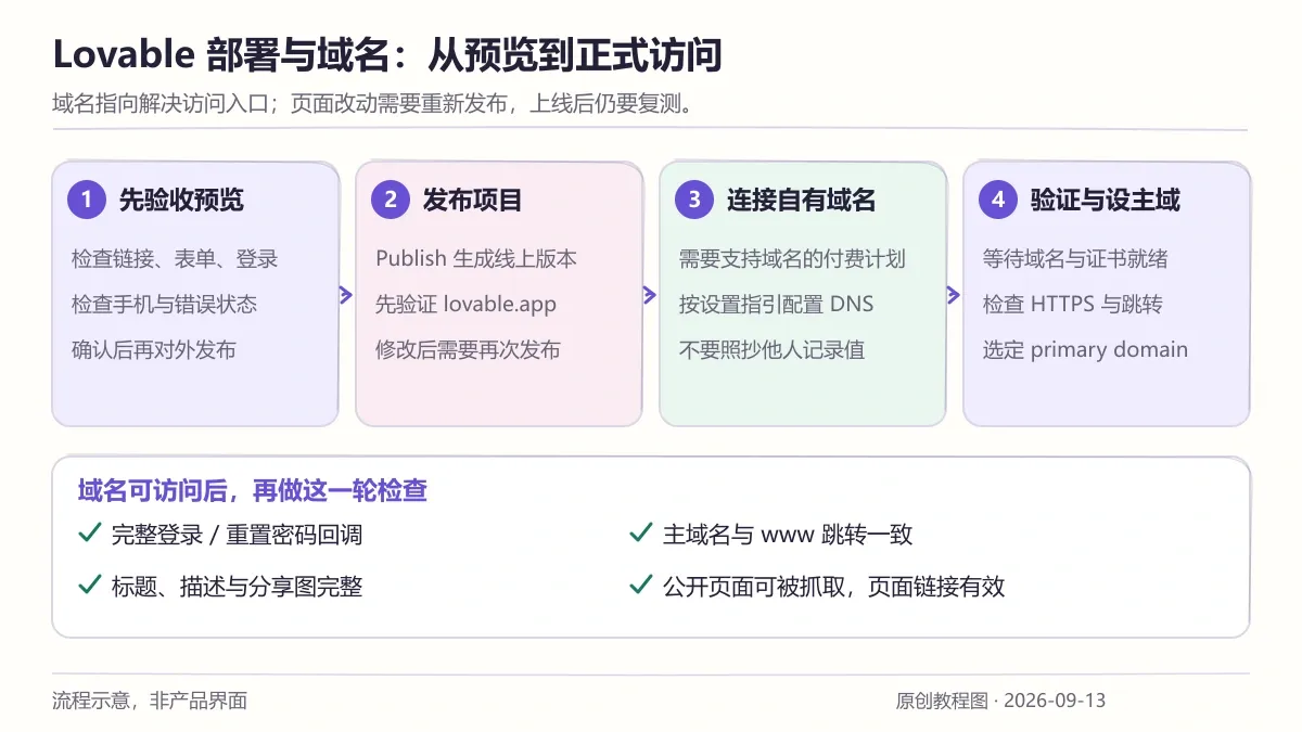 Lovable怎么部署上线？发布、自定义域名与DNS排查教程