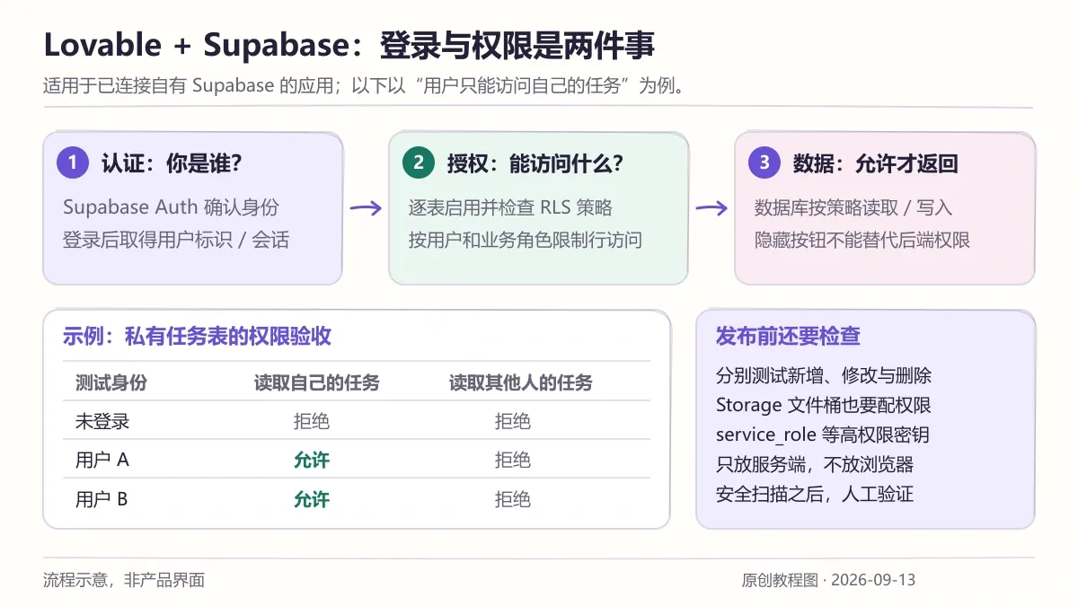 Lovable Supabase教程：数据库连接、登录配置与用户权限验证