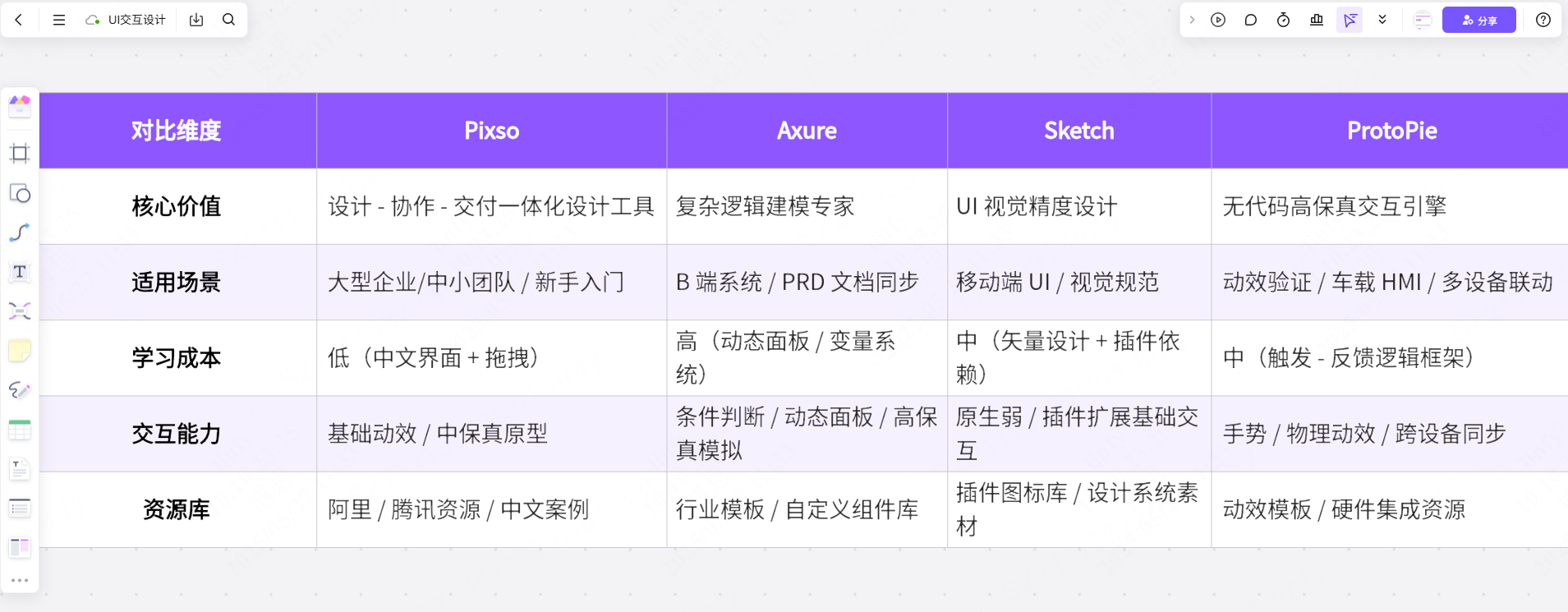 4款UI交互设计软件对比表