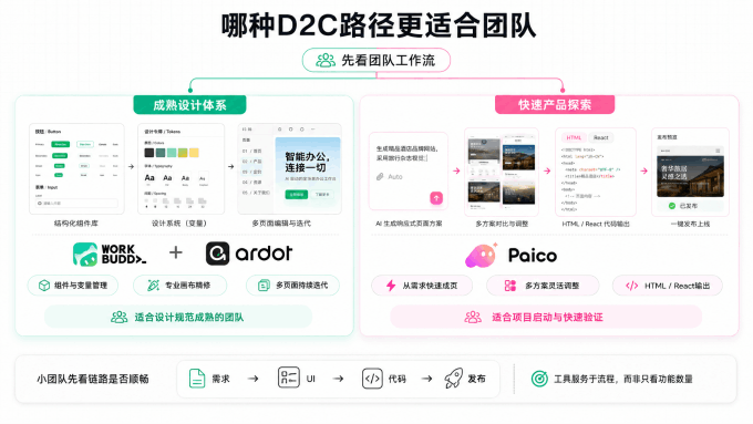 哪种D2C路径更适合团队?