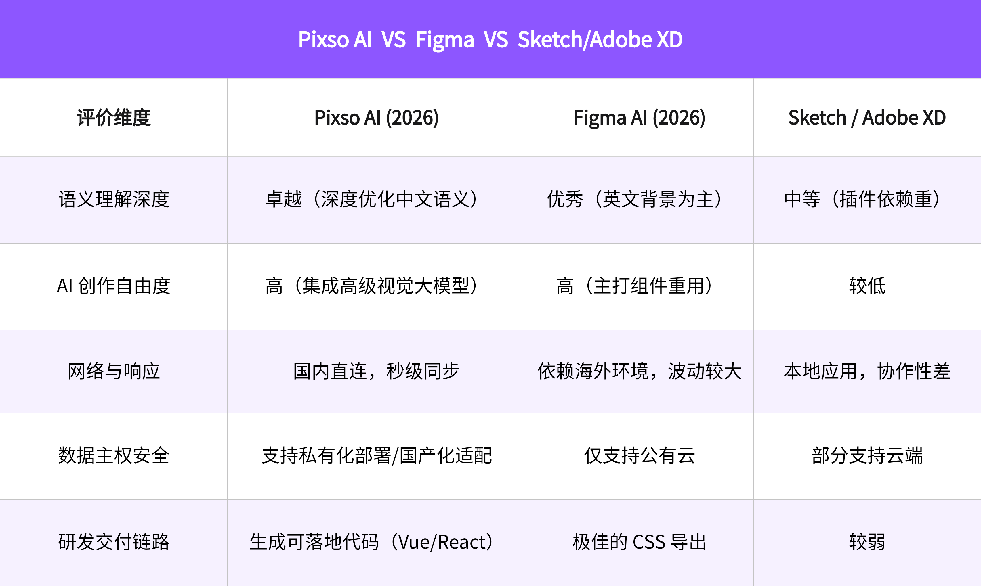 Pixso AI  VS  Figma  VS  Sketch/Adobe XD