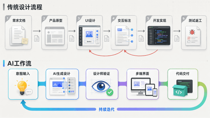 图片4:传统设计流程与意图到设计再到交付的AI工作流对比
