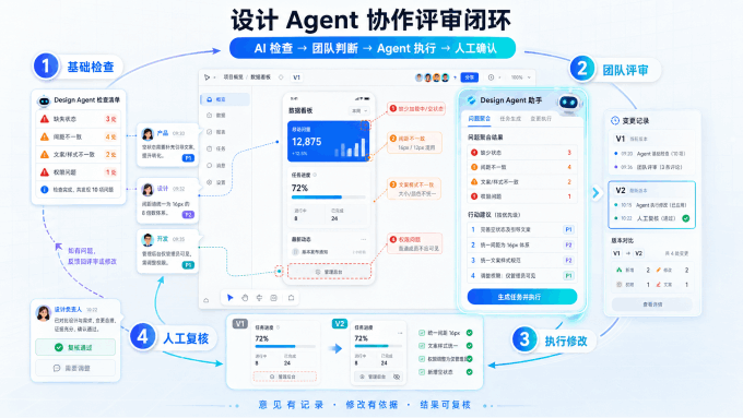设计Agent辅助团队完成检查、评审、修改与复核