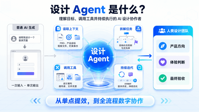 设计Agent参与需求、设计、评审和交付的完整产品流程