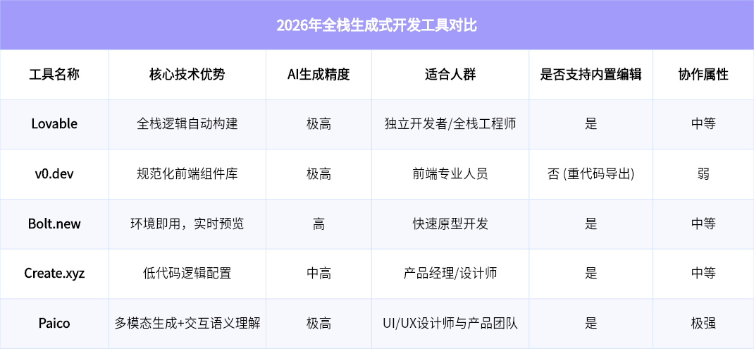 2026年全栈生成式开发工具对比