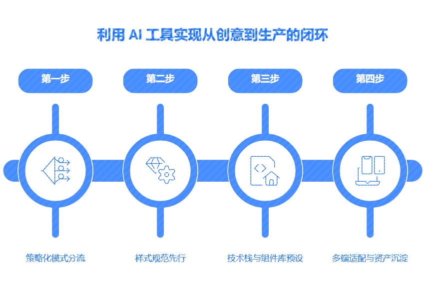 如何利用 AI 工具实现从创意到生产的闭环？