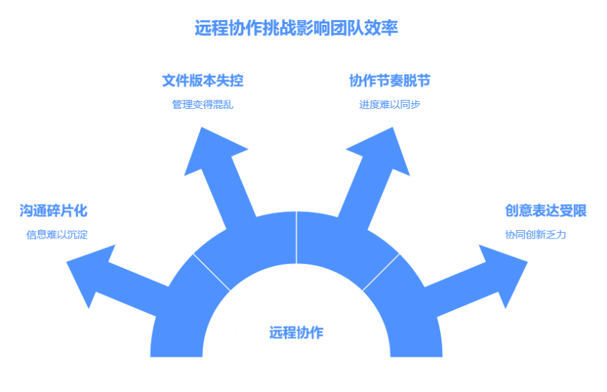 远程团队协作的常见难题