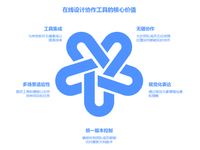 在线设计协作工具的核心价值
