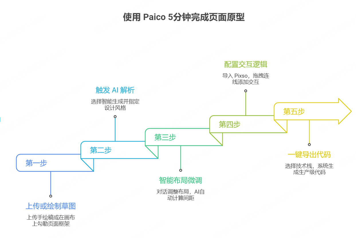如何用 Paico 5分钟完成一个页面原型