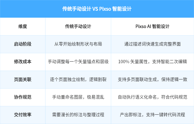 传统设计模式与 Pixso 智能创作对比