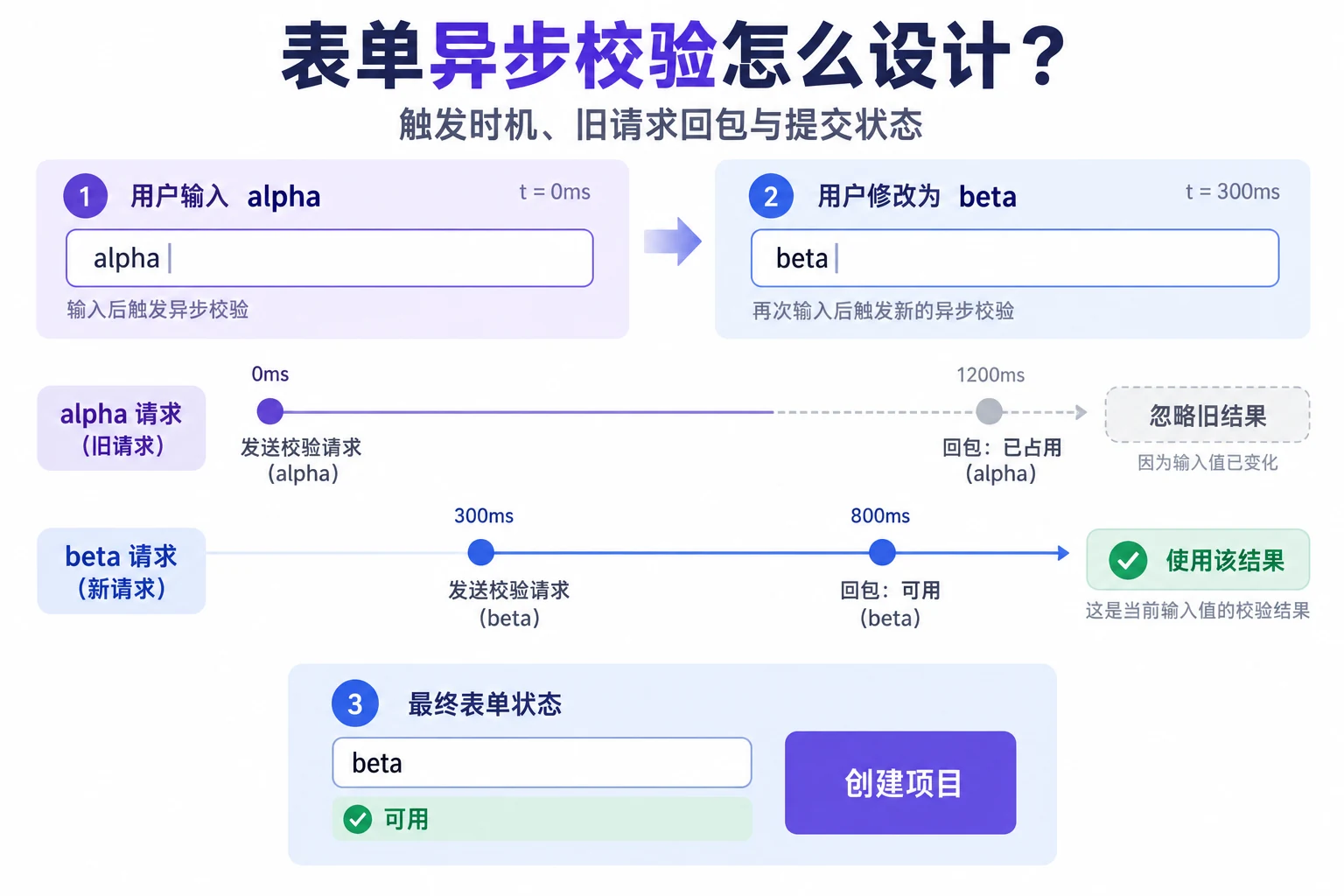 输入值由alpha改为beta后,beta校验先返回,较晚返回的alpha旧结果不覆盖当前字段状态