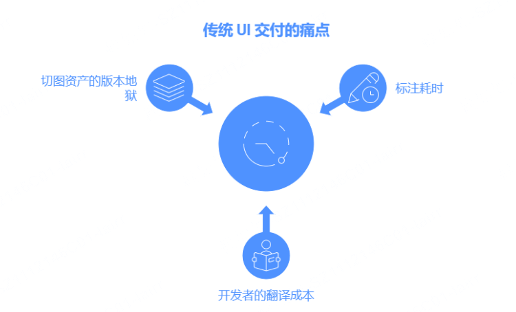 传统UI设计交付的三大痛点